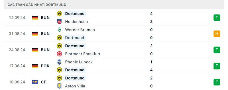 Phong độ của Borussia Dortmund